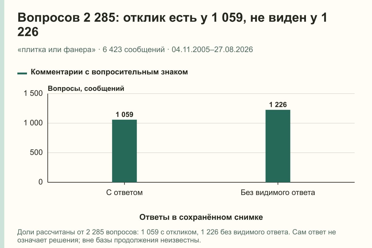 Вопросов 2 285: отклик есть у 1 059, не виден у 1 226. «плитка или фанера» · 6 423 сообщений · 04.11.2005–27.08.2026. сообщений
