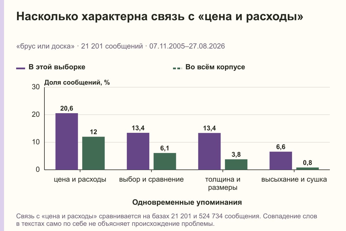Насколько характерна связь с «цена и расходы». «брус или доска» · 21 201 сообщений · 07.11.2005–27.08.2026. %