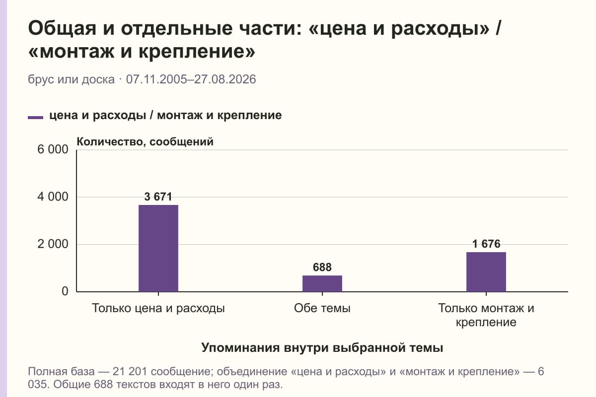 Общая и отдельные части: «цена и расходы» / «монтаж и крепление». брус или доска · 07.11.2005–27.08.2026. сообщений