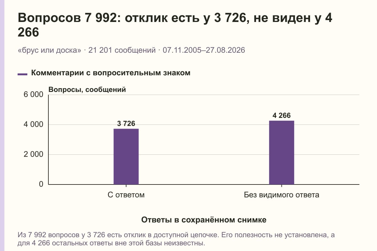 Вопросов 7 992: отклик есть у 3 726, не виден у 4 266. «брус или доска» · 21 201 сообщений · 07.11.2005–27.08.2026. сообщений