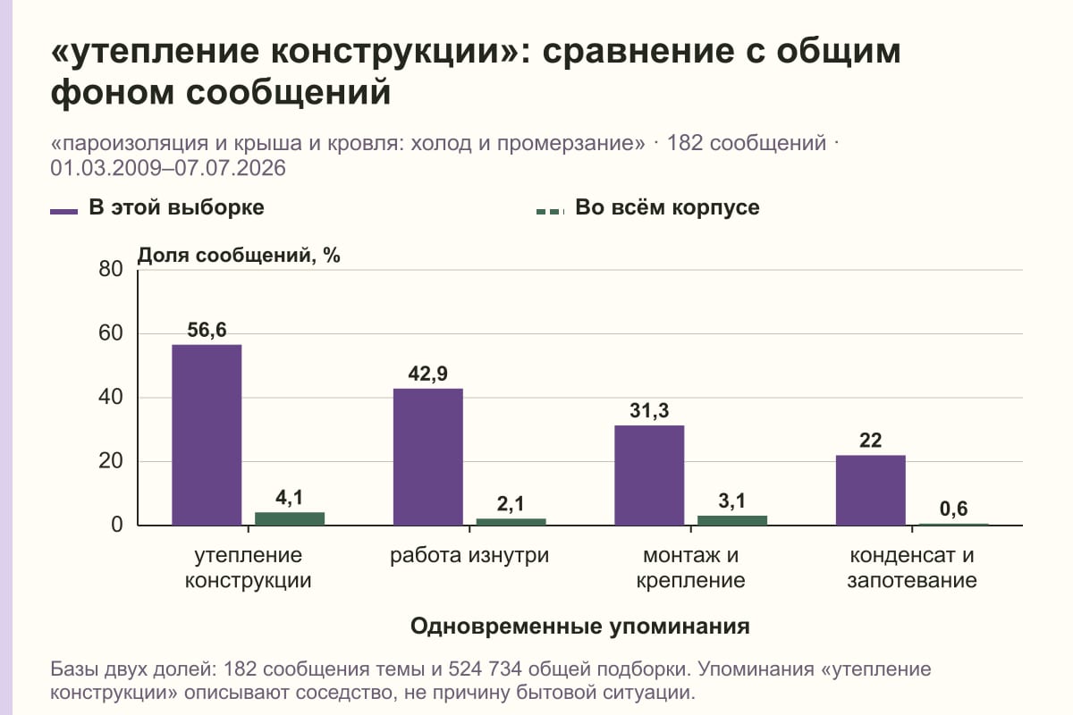 «утепление конструкции»: сравнение с общим фоном сообщений. «пароизоляция и крыша и кровля: холод и промерзание» · 182 сообщений · 01.03.2009–07.07.2026. %