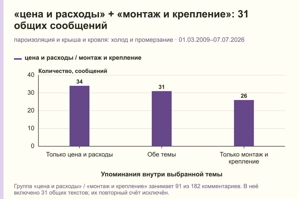 «цена и расходы» + «монтаж и крепление»: 31 общих сообщений. пароизоляция и крыша и кровля: холод и промерзание · 01.03.2009–07.07.2026. сообщений