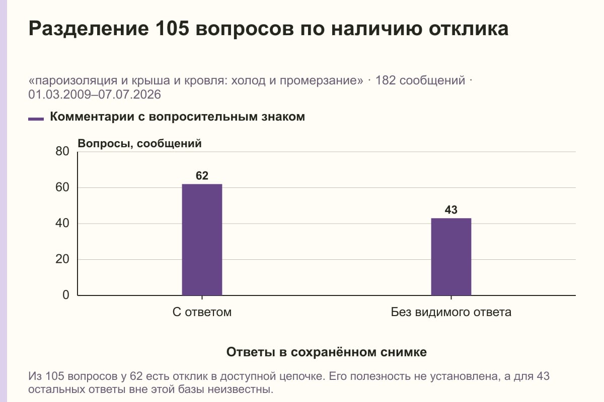 Разделение 105 вопросов по наличию отклика. «пароизоляция и крыша и кровля: холод и промерзание» · 182 сообщений · 01.03.2009–07.07.2026. сообщений