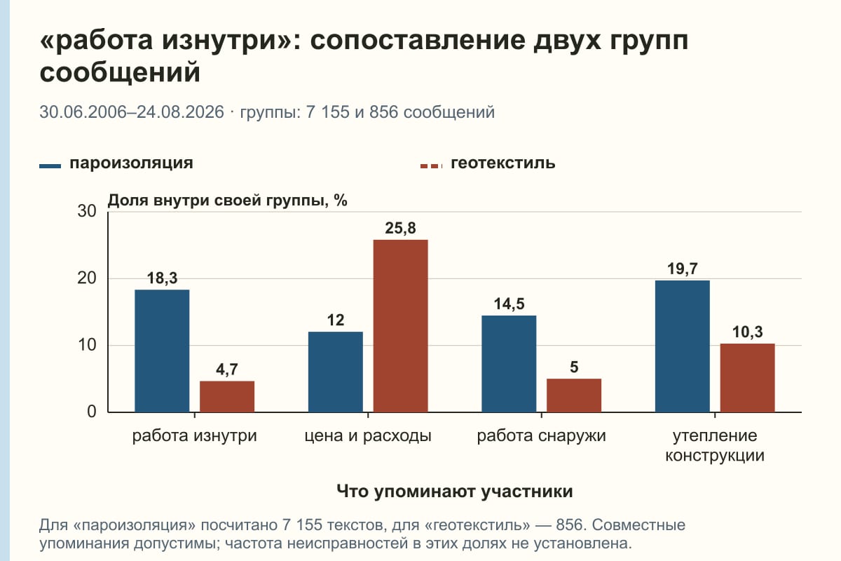 «работа изнутри»: сопоставление двух групп сообщений. 30.06.2006–24.08.2026 · группы: 7 155 и 856 сообщений. %