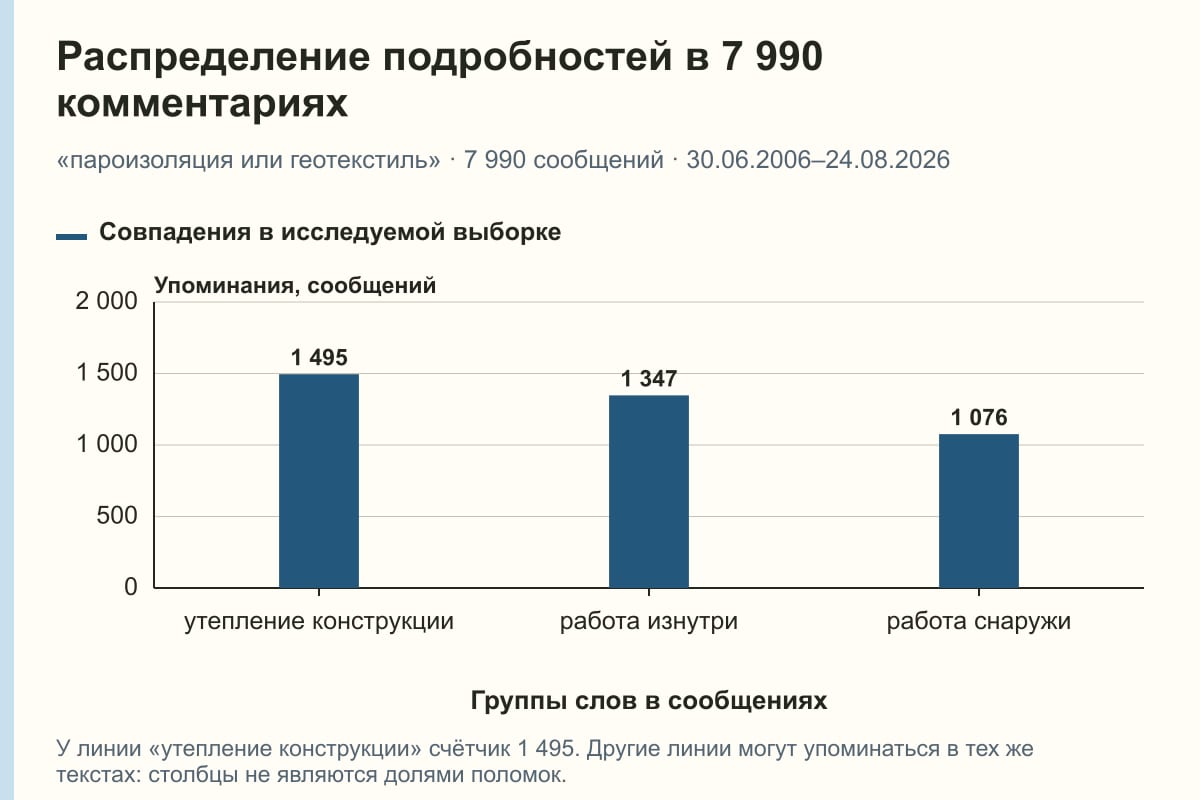 Распределение подробностей в 7 990 комментариях. «пароизоляция или геотекстиль» · 7 990 сообщений · 30.06.2006–24.08.2026. сообщений