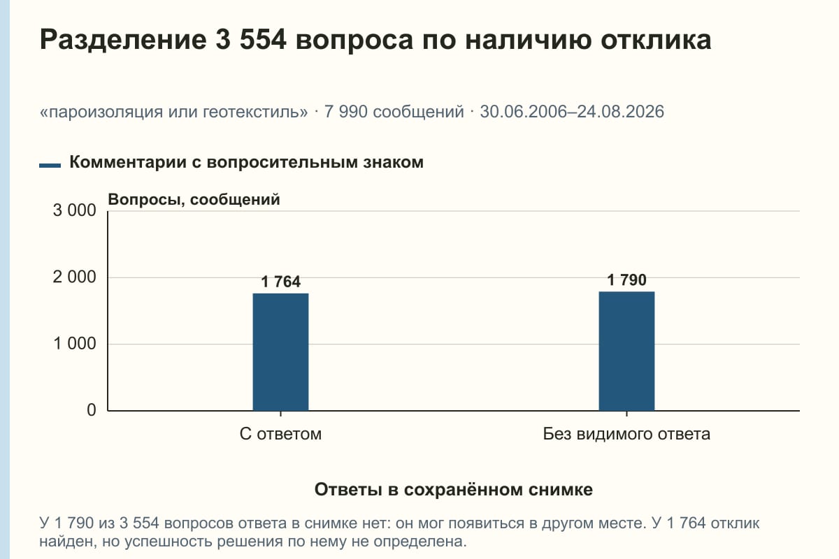 Разделение 3 554 вопроса по наличию отклика. «пароизоляция или геотекстиль» · 7 990 сообщений · 30.06.2006–24.08.2026. сообщений