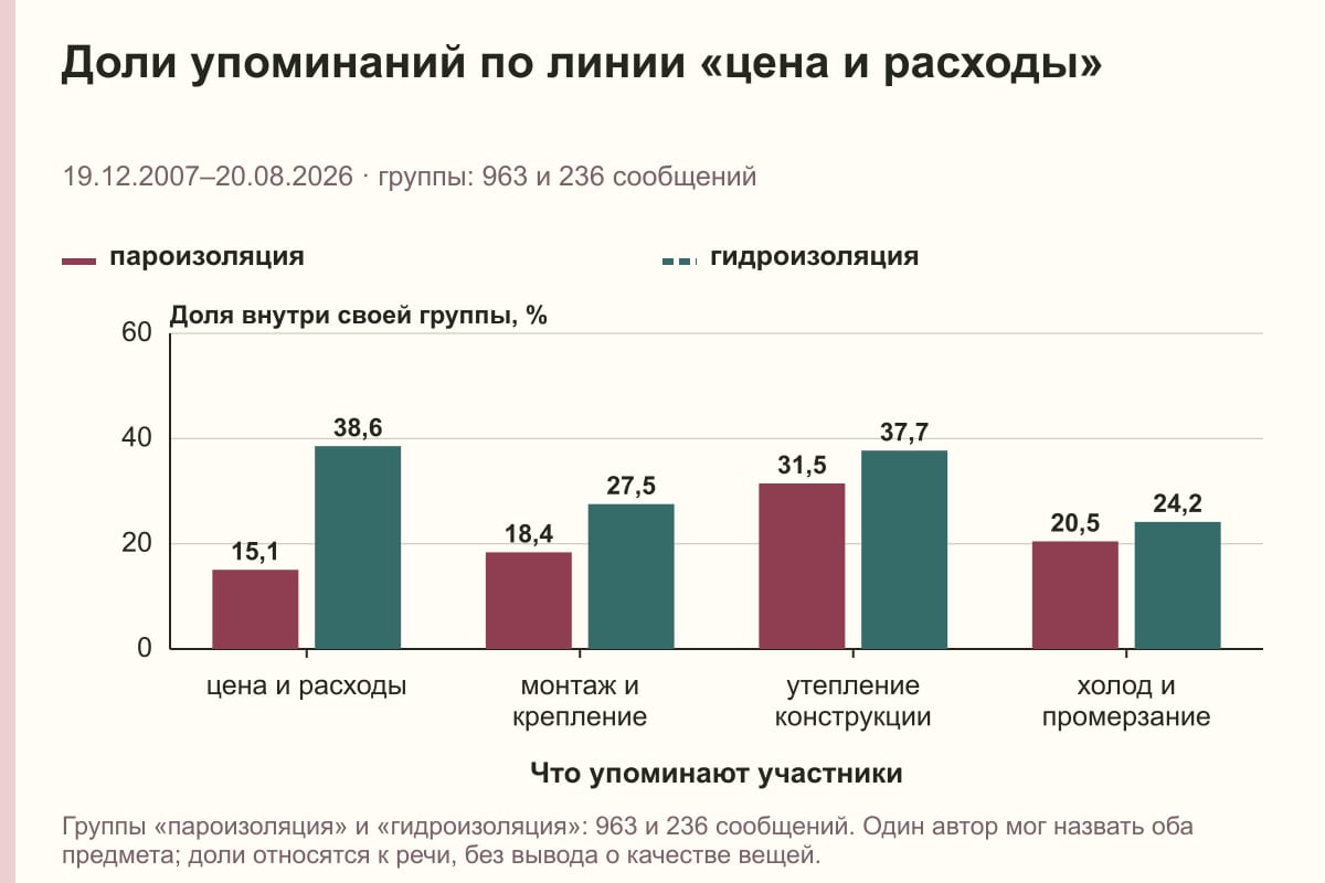 Доли упоминаний по линии «цена и расходы». 19.12.2007–20.08.2026 · группы: 963 и 236 сообщений. %
