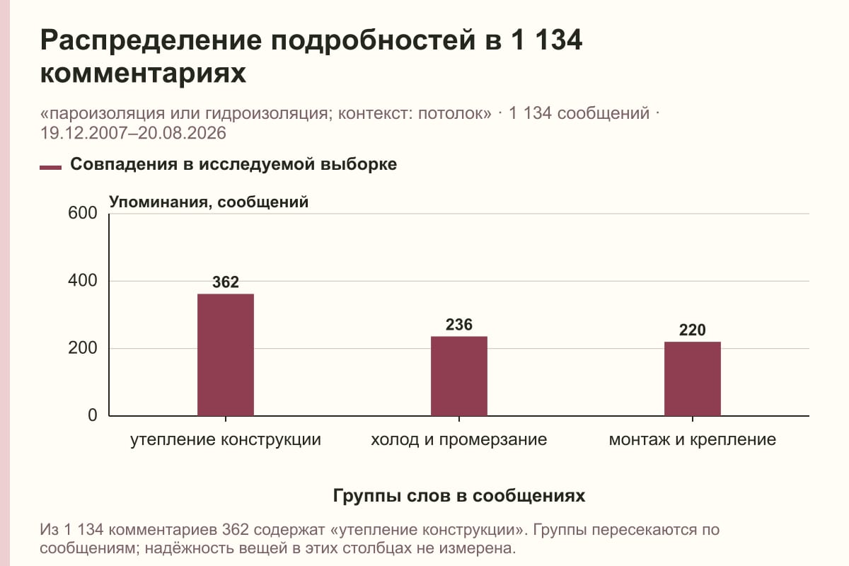 Распределение подробностей в 1 134 комментариях. «пароизоляция или гидроизоляция; контекст: потолок» · 1 134 сообщений · 19.12.2007–20.08.2026. сообщений