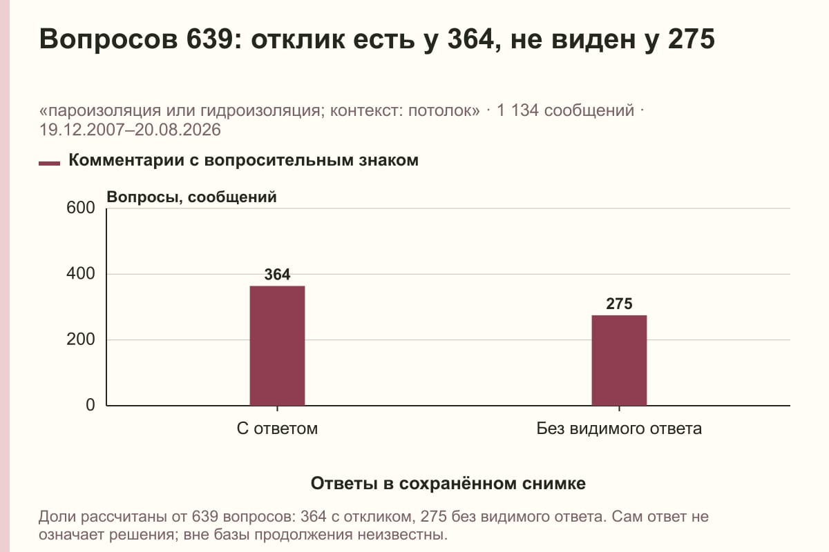 Вопросов 639: отклик есть у 364, не виден у 275. «пароизоляция или гидроизоляция; контекст: потолок» · 1 134 сообщений · 19.12.2007–20.08.2026. сообщений