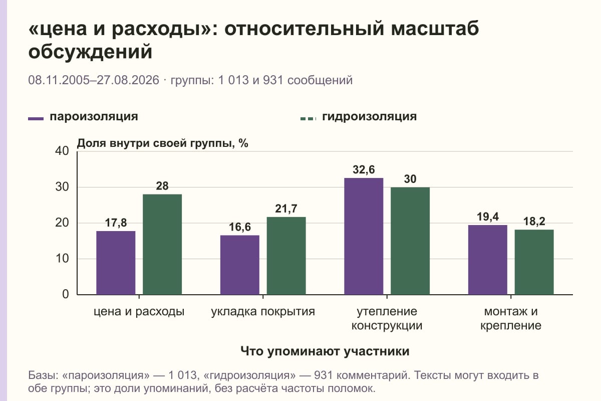 «цена и расходы»: относительный масштаб обсуждений. 08.11.2005–27.08.2026 · группы: 1 013 и 931 сообщений. %
