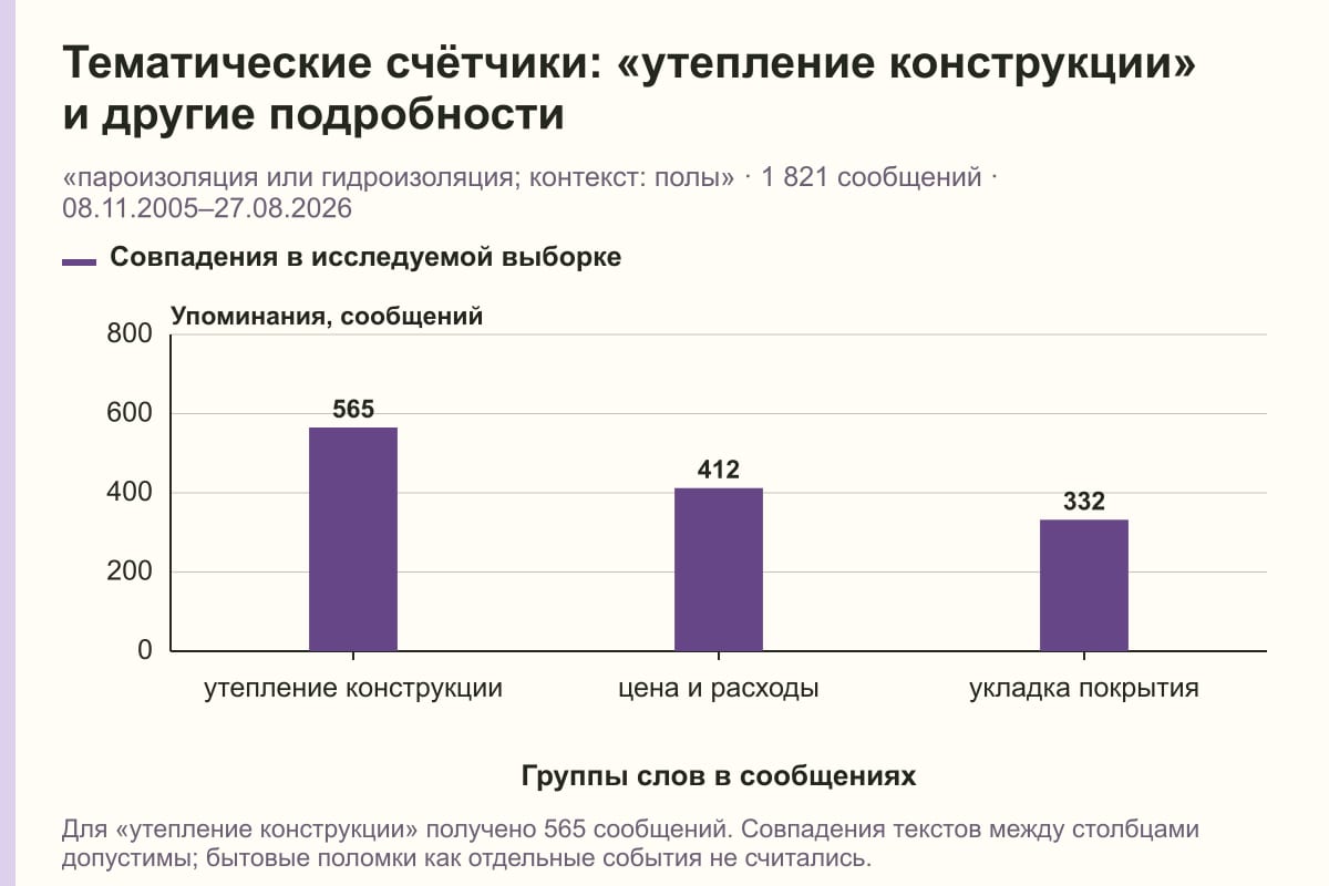Тематические счётчики: «утепление конструкции» и другие подробности. «пароизоляция или гидроизоляция; контекст: полы» · 1 821 сообщений · 08.11.2005–27.08.2026. сообщений