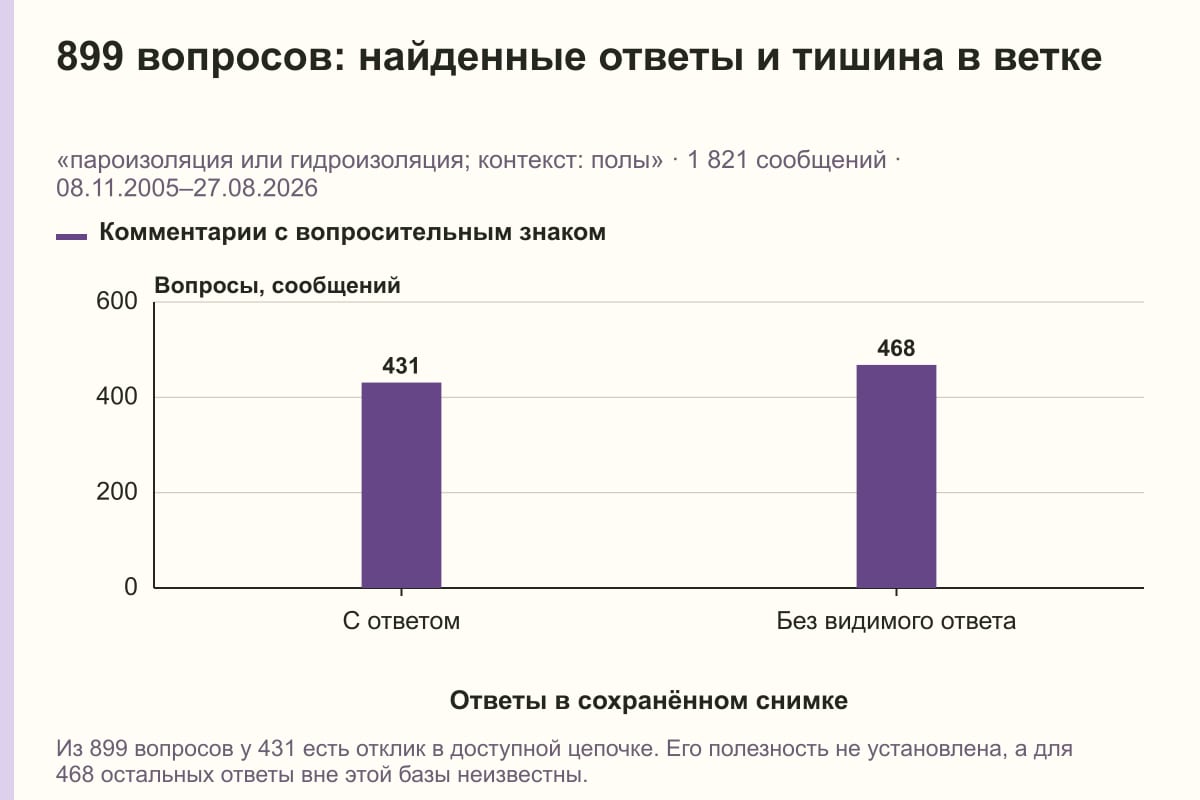 899 вопросов: найденные ответы и тишина в ветке. «пароизоляция или гидроизоляция; контекст: полы» · 1 821 сообщений · 08.11.2005–27.08.2026. сообщений
