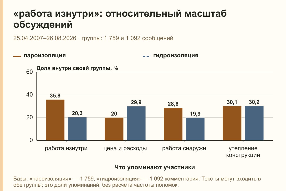 «работа изнутри»: относительный масштаб обсуждений. 25.04.2007–26.08.2026 · группы: 1 759 и 1 092 сообщений. %