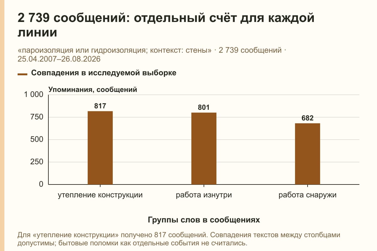 2 739 сообщений: отдельный счёт для каждой линии. «пароизоляция или гидроизоляция; контекст: стены» · 2 739 сообщений · 25.04.2007–26.08.2026. сообщений
