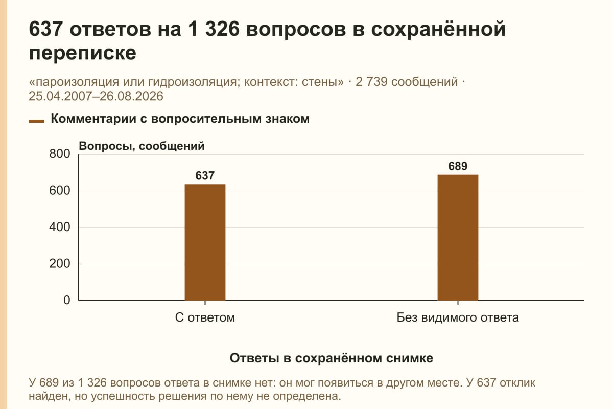 637 ответов на 1 326 вопросов в сохранённой переписке. «пароизоляция или гидроизоляция; контекст: стены» · 2 739 сообщений · 25.04.2007–26.08.2026. сообщений