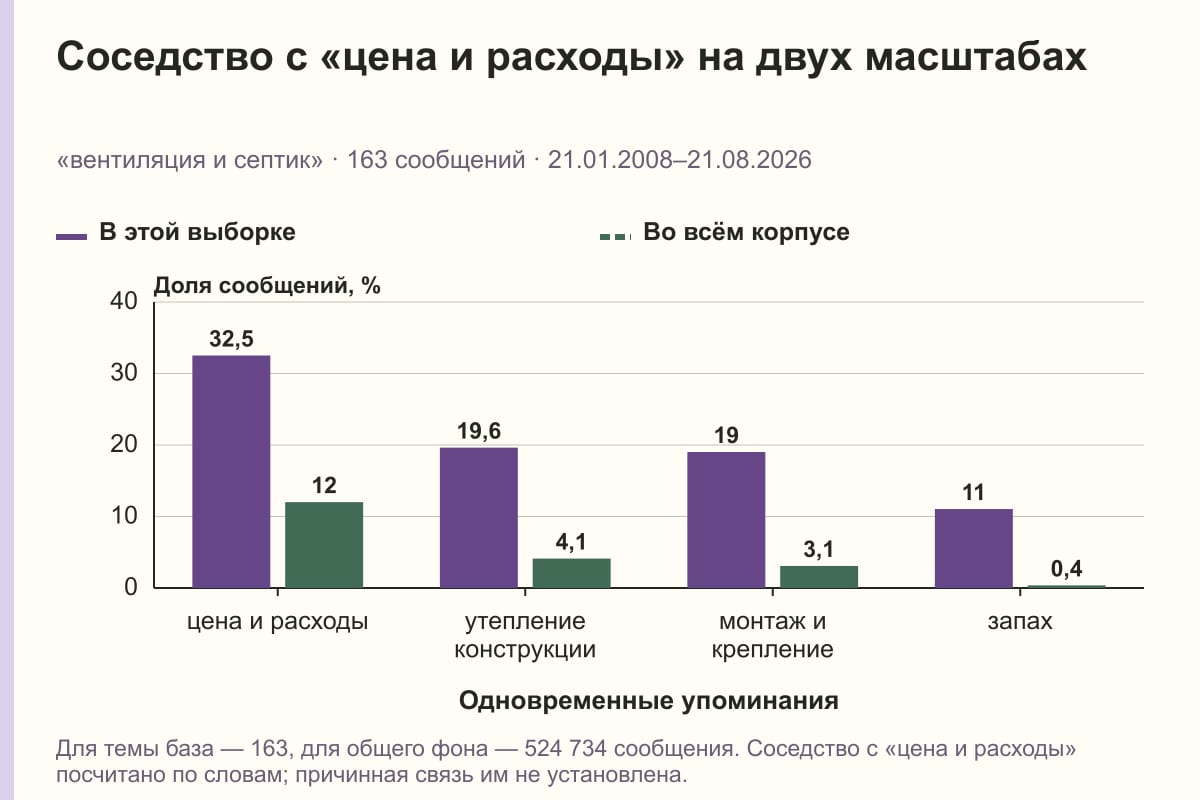 Соседство с «цена и расходы» на двух масштабах. «вентиляция и септик» · 163 сообщений · 21.01.2008–21.08.2026. %