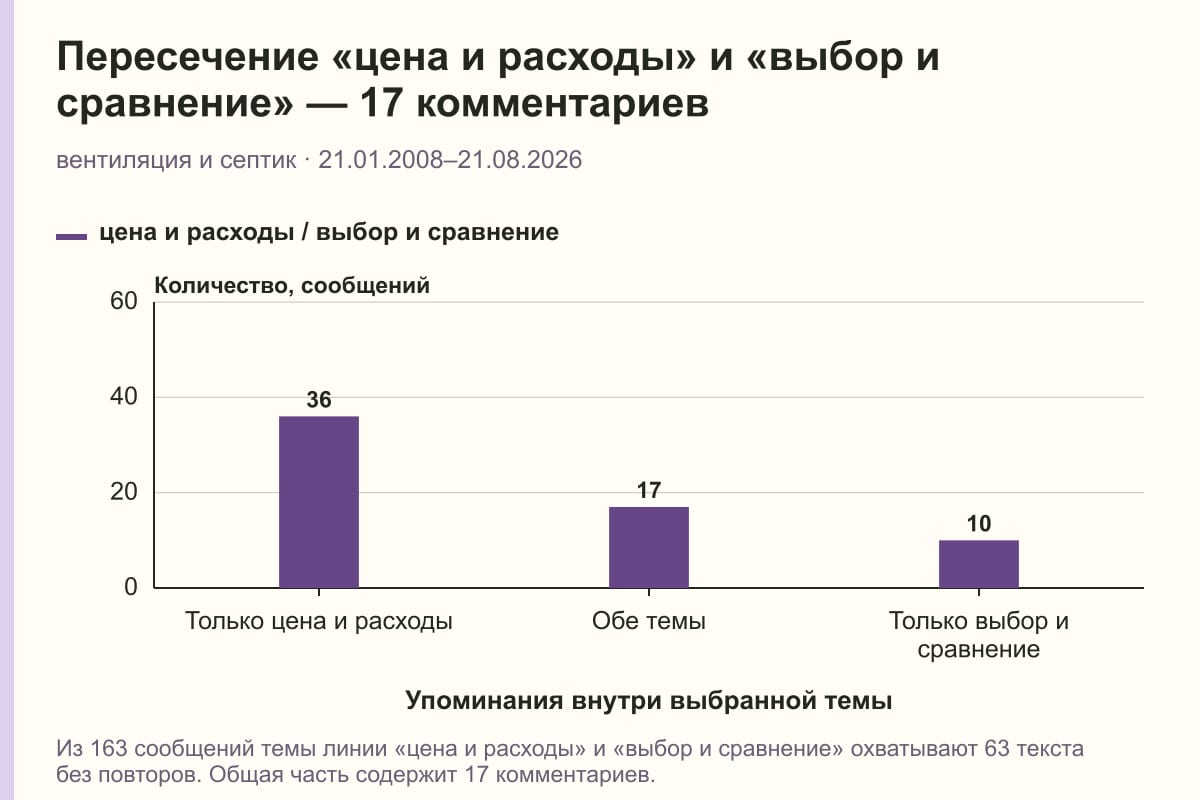 Пересечение «цена и расходы» и «выбор и сравнение» — 17 комментариев. вентиляция и септик · 21.01.2008–21.08.2026. сообщений