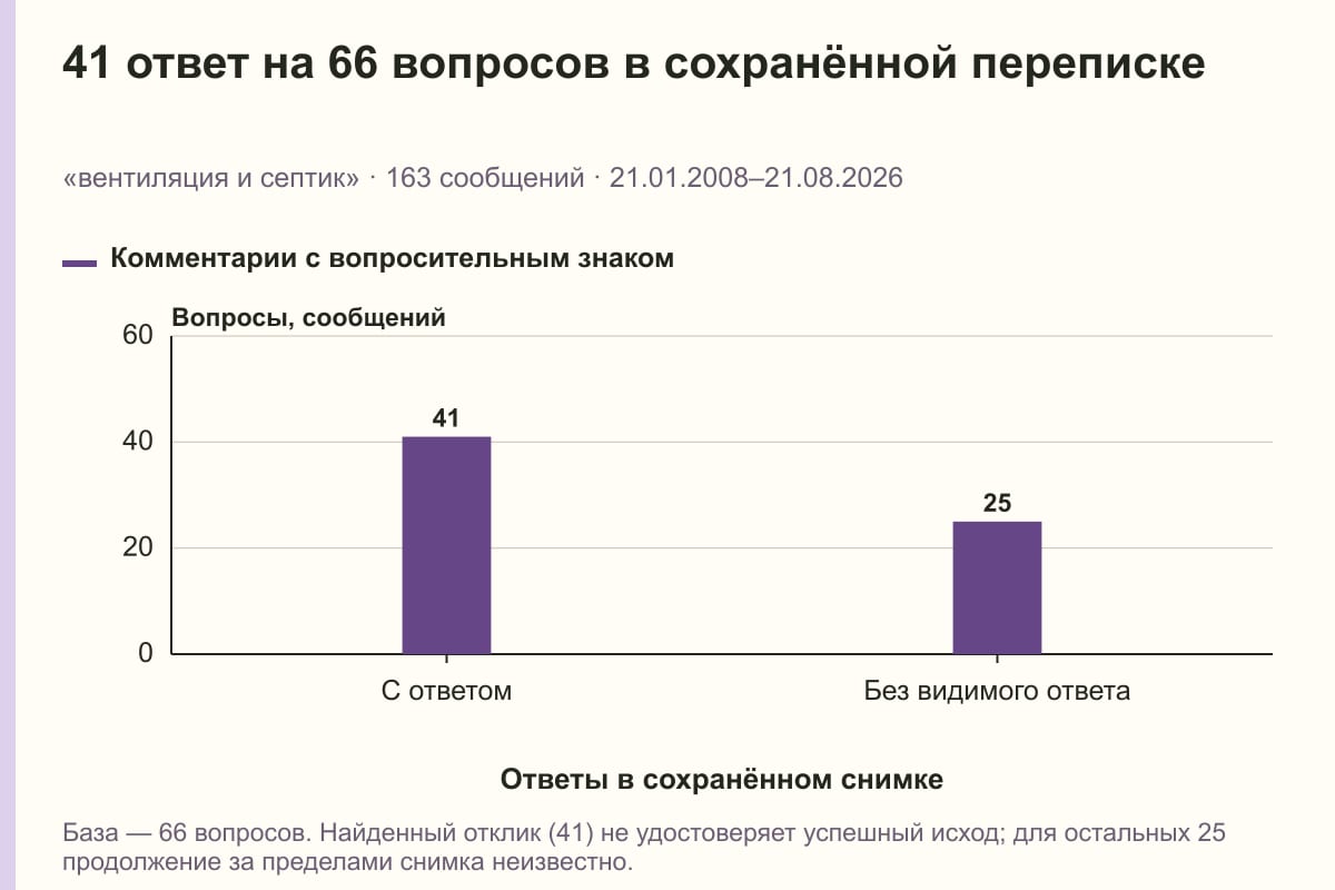 41 ответ на 66 вопросов в сохранённой переписке. «вентиляция и септик» · 163 сообщений · 21.01.2008–21.08.2026. сообщений