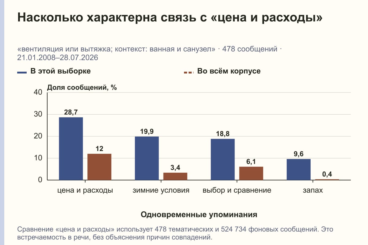 Насколько характерна связь с «цена и расходы». «вентиляция или вытяжка; контекст: ванная и санузел» · 478 сообщений · 21.01.2008–28.07.2026. %