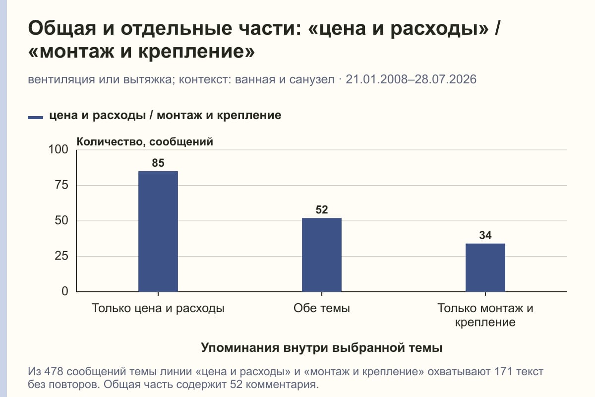 Общая и отдельные части: «цена и расходы» / «монтаж и крепление». вентиляция или вытяжка; контекст: ванная и санузел · 21.01.2008–28.07.2026. сообщений