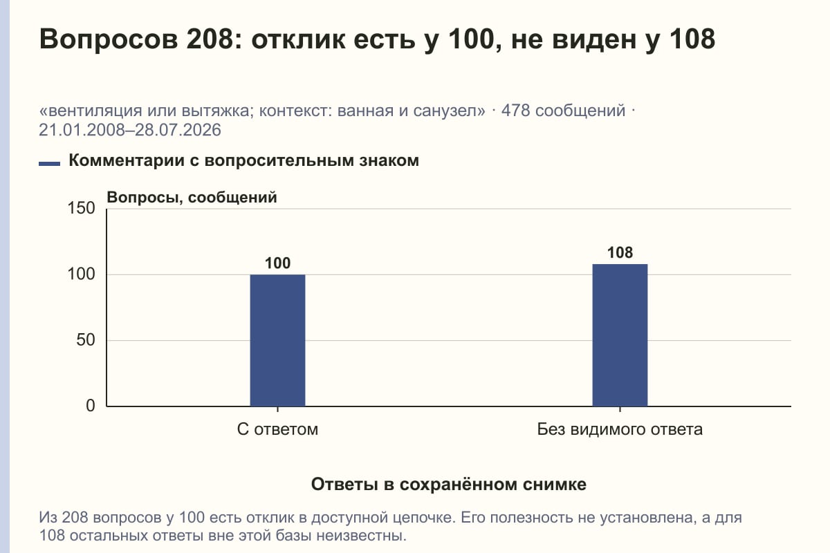 Вопросов 208: отклик есть у 100, не виден у 108. «вентиляция или вытяжка; контекст: ванная и санузел» · 478 сообщений · 21.01.2008–28.07.2026. сообщений