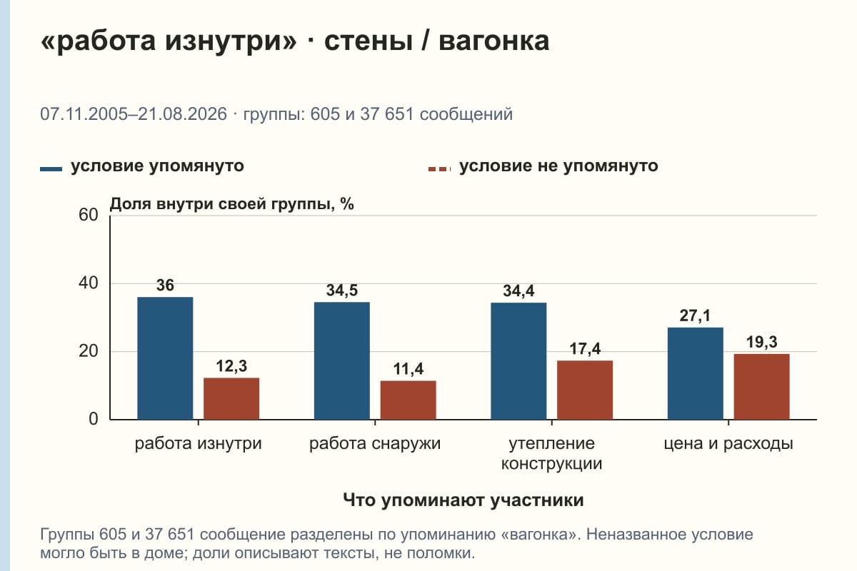 «работа изнутри» · стены / вагонка. 07.11.2005–21.08.2026 · группы: 605 и 37 651 сообщений. %