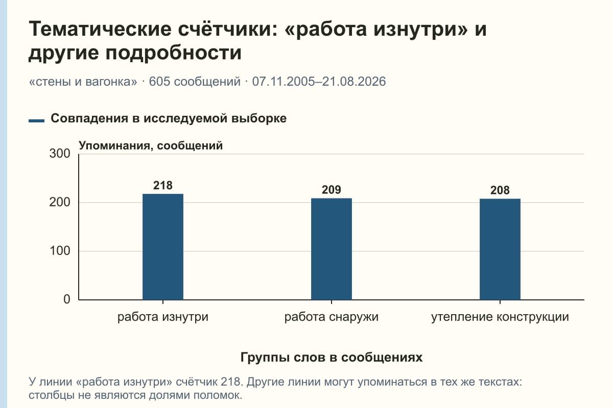 Тематические счётчики: «работа изнутри» и другие подробности. «стены и вагонка» · 605 сообщений · 07.11.2005–21.08.2026. сообщений