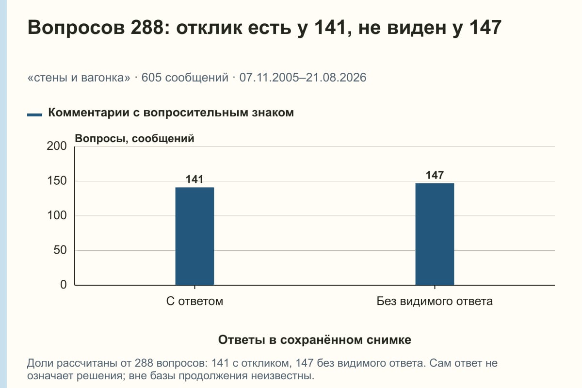 Вопросов 288: отклик есть у 141, не виден у 147. «стены и вагонка» · 605 сообщений · 07.11.2005–21.08.2026. сообщений