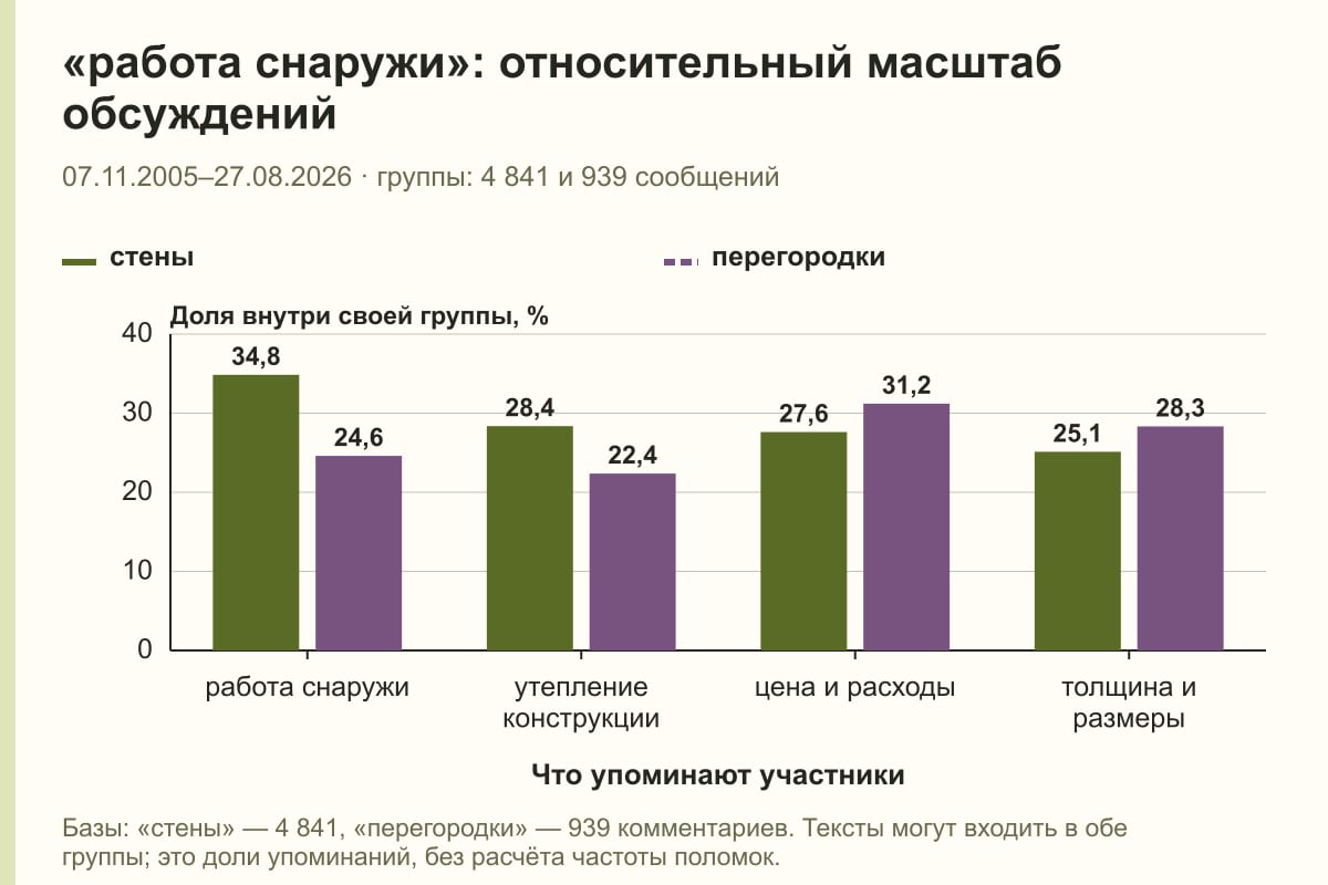 «работа снаружи»: относительный масштаб обсуждений. 07.11.2005–27.08.2026 · группы: 4 841 и 939 сообщений. %