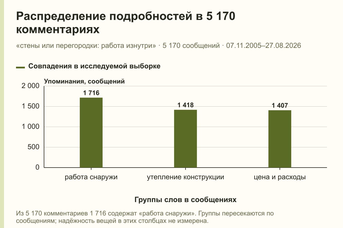 Распределение подробностей в 5 170 комментариях. «стены или перегородки: работа изнутри» · 5 170 сообщений · 07.11.2005–27.08.2026. сообщений