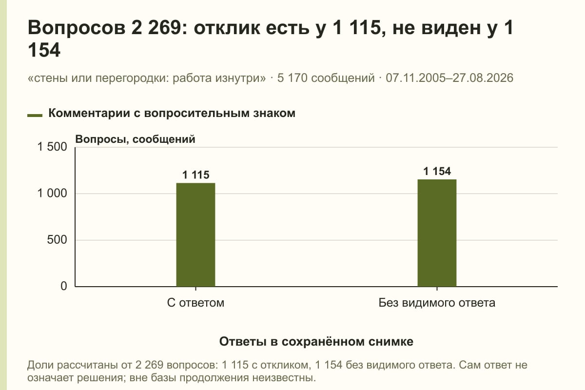 Вопросов 2 269: отклик есть у 1 115, не виден у 1 154. «стены или перегородки: работа изнутри» · 5 170 сообщений · 07.11.2005–27.08.2026. сообщений