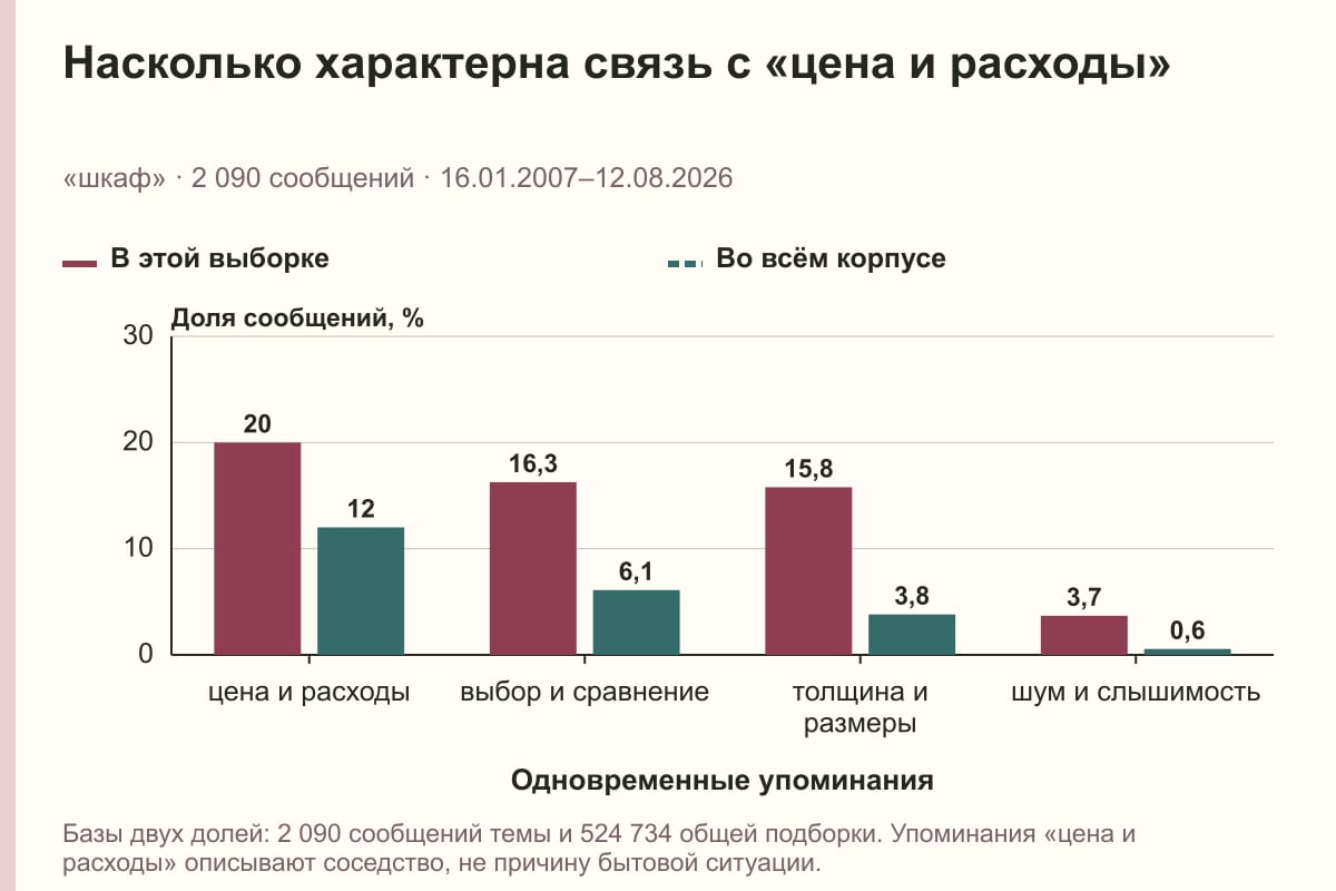 Насколько характерна связь с «цена и расходы». «шкаф» · 2 090 сообщений · 16.01.2007–12.08.2026. %