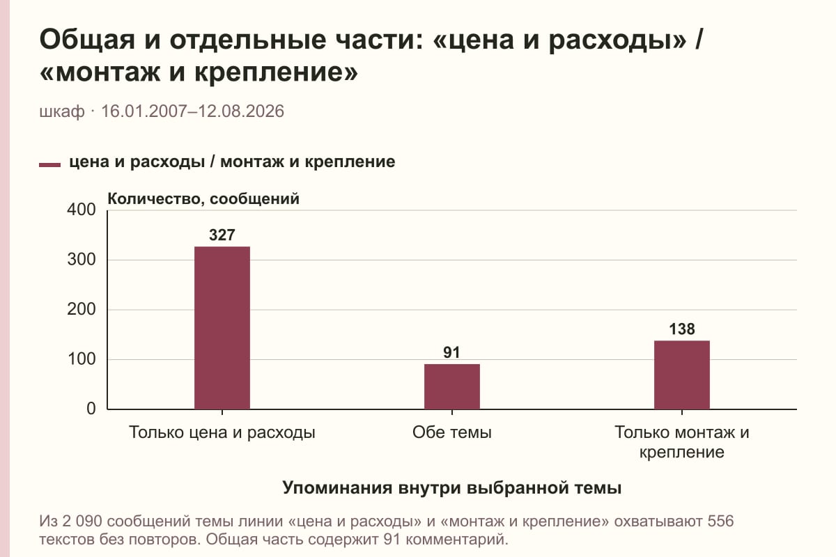 Общая и отдельные части: «цена и расходы» / «монтаж и крепление». шкаф · 16.01.2007–12.08.2026. сообщений