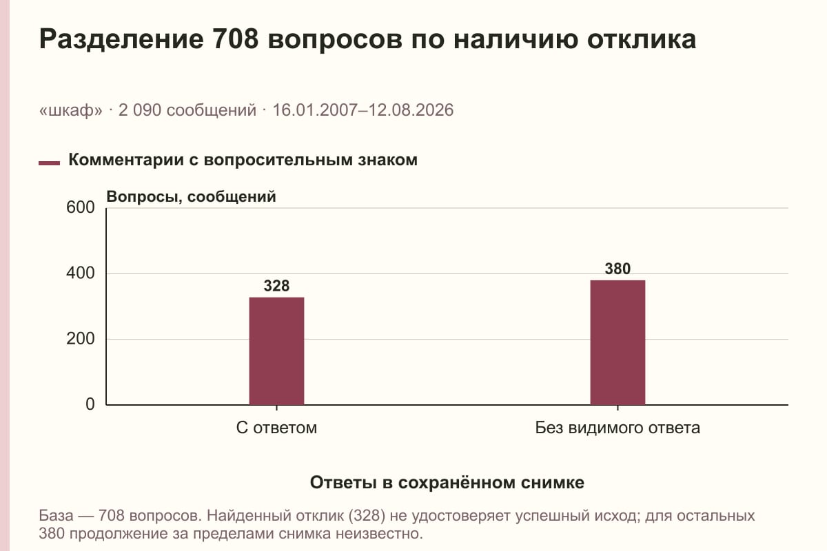 Разделение 708 вопросов по наличию отклика. «шкаф» · 2 090 сообщений · 16.01.2007–12.08.2026. сообщений