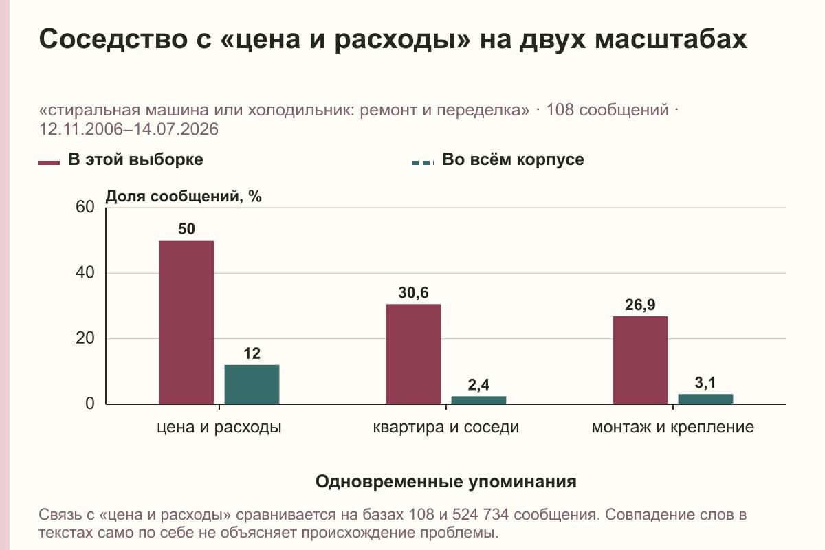 Соседство с «цена и расходы» на двух масштабах. «стиральная машина или холодильник: ремонт и переделка» · 108 сообщений · 12.11.2006–14.07.2026. %
