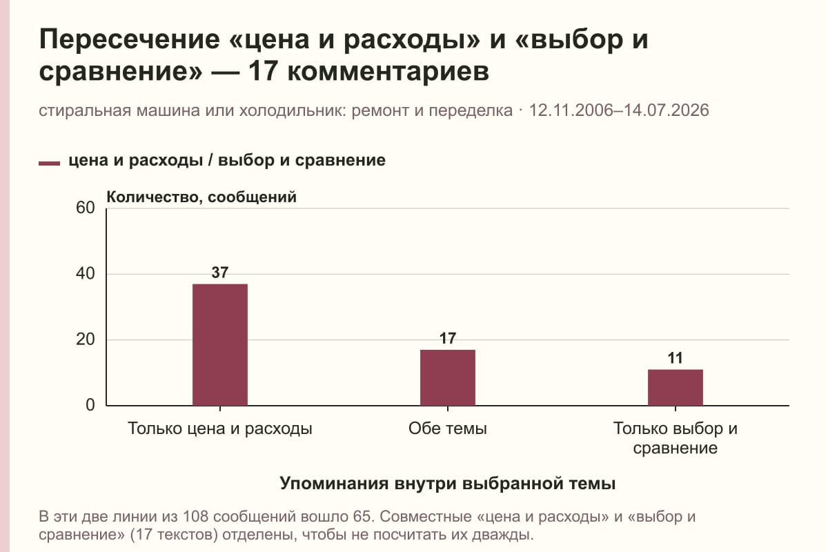 Пересечение «цена и расходы» и «выбор и сравнение» — 17 комментариев. стиральная машина или холодильник: ремонт и переделка · 12.11.2006–14.07.2026. сообщений