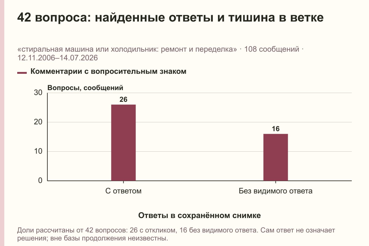 42 вопроса: найденные ответы и тишина в ветке. «стиральная машина или холодильник: ремонт и переделка» · 108 сообщений · 12.11.2006–14.07.2026. сообщений