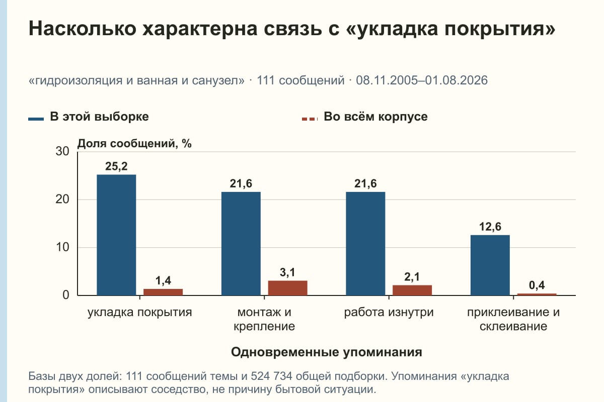 Насколько характерна связь с «укладка покрытия». «гидроизоляция и ванная и санузел» · 111 сообщений · 08.11.2005–01.08.2026. %