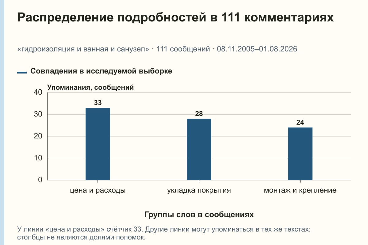 Распределение подробностей в 111 комментариях. «гидроизоляция и ванная и санузел» · 111 сообщений · 08.11.2005–01.08.2026. сообщений