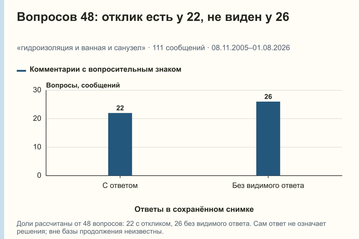 Вопросов 48: отклик есть у 22, не виден у 26. «гидроизоляция и ванная и санузел» · 111 сообщений · 08.11.2005–01.08.2026. сообщений