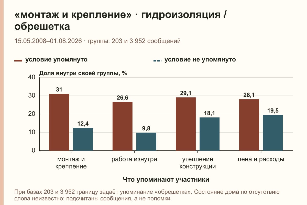 «монтаж и крепление» · гидроизоляция / обрешетка. 15.05.2008–01.08.2026 · группы: 203 и 3 952 сообщений. %
