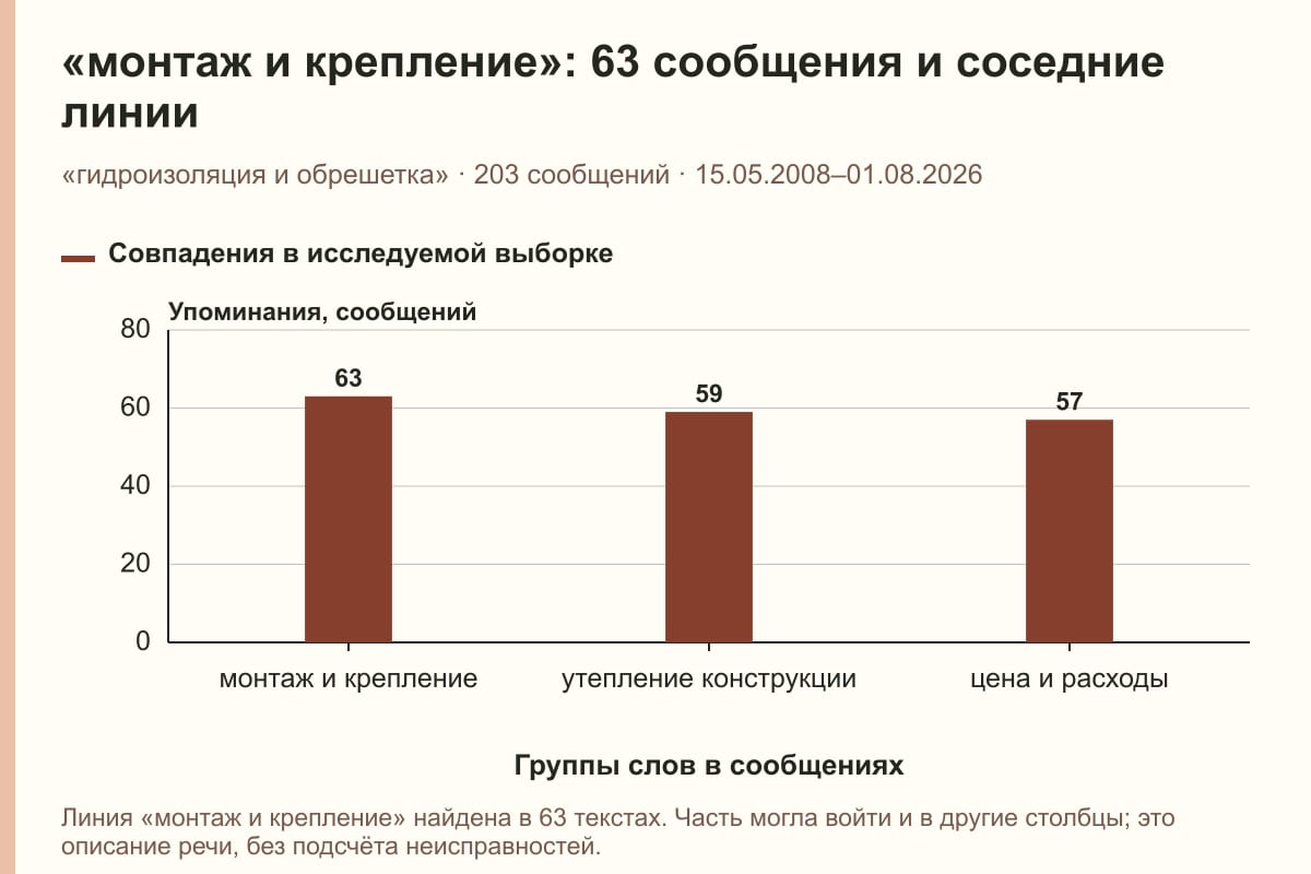 «монтаж и крепление»: 63 сообщения и соседние линии. «гидроизоляция и обрешетка» · 203 сообщений · 15.05.2008–01.08.2026. сообщений