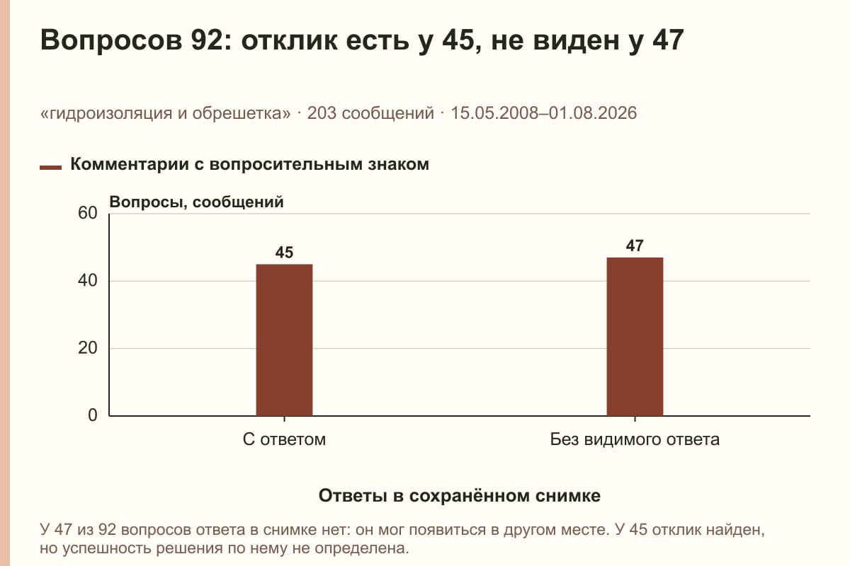 Вопросов 92: отклик есть у 45, не виден у 47. «гидроизоляция и обрешетка» · 203 сообщений · 15.05.2008–01.08.2026. сообщений