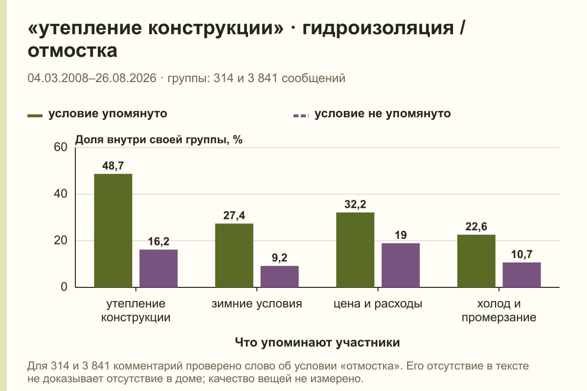 «утепление конструкции» · гидроизоляция / отмостка. 04.03.2008–26.08.2026 · группы: 314 и 3 841 сообщений. %