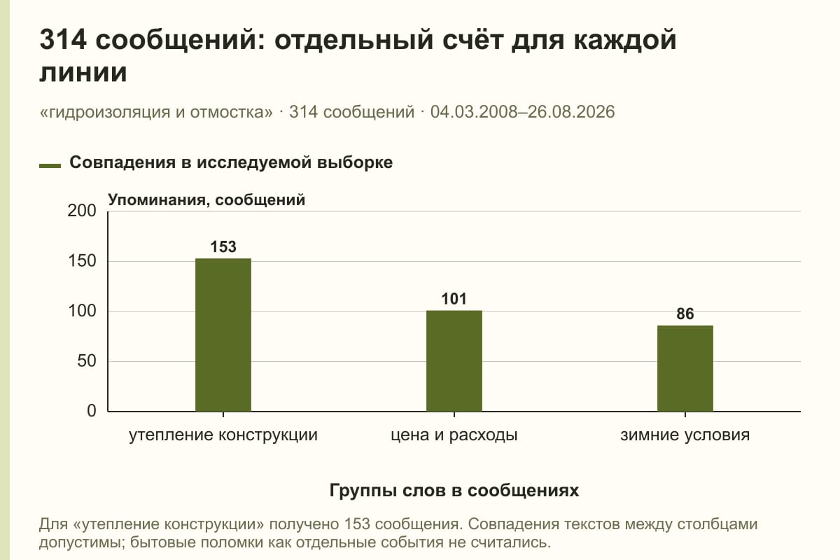 314 сообщений: отдельный счёт для каждой линии. «гидроизоляция и отмостка» · 314 сообщений · 04.03.2008–26.08.2026. сообщений