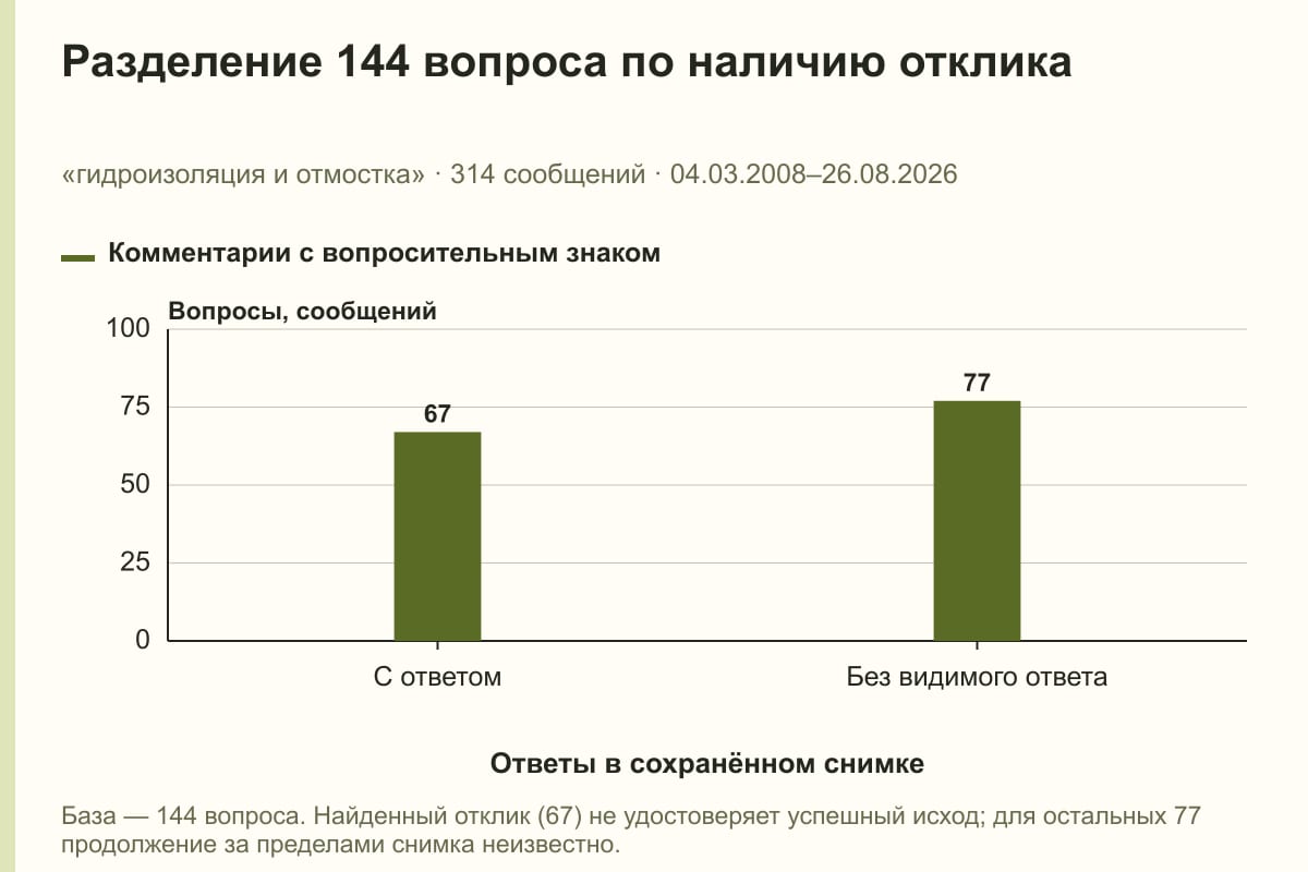 Разделение 144 вопроса по наличию отклика. «гидроизоляция и отмостка» · 314 сообщений · 04.03.2008–26.08.2026. сообщений