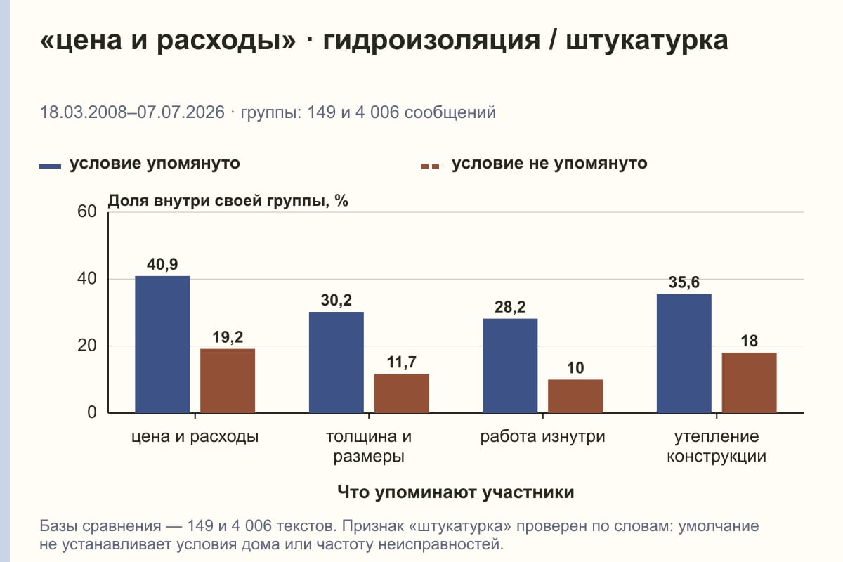 «цена и расходы» · гидроизоляция / штукатурка. 18.03.2008–07.07.2026 · группы: 149 и 4 006 сообщений. %