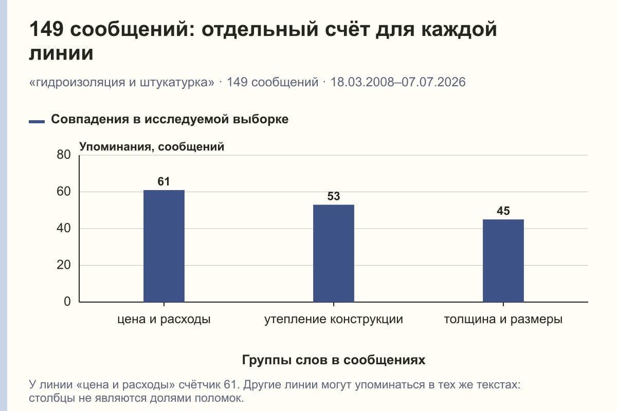 149 сообщений: отдельный счёт для каждой линии. «гидроизоляция и штукатурка» · 149 сообщений · 18.03.2008–07.07.2026. сообщений