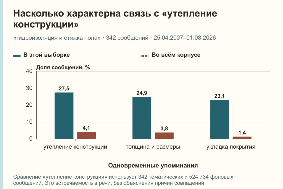 Насколько характерна связь с «утепление конструкции». «гидроизоляция и стяжка пола» · 342 сообщений · 25.04.2007–01.08.2026. %
