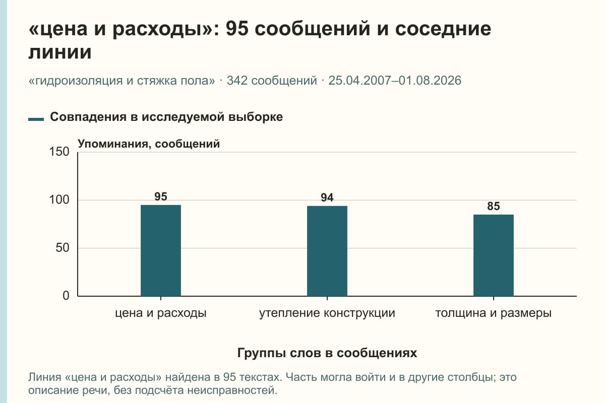 «цена и расходы»: 95 сообщений и соседние линии. «гидроизоляция и стяжка пола» · 342 сообщений · 25.04.2007–01.08.2026. сообщений